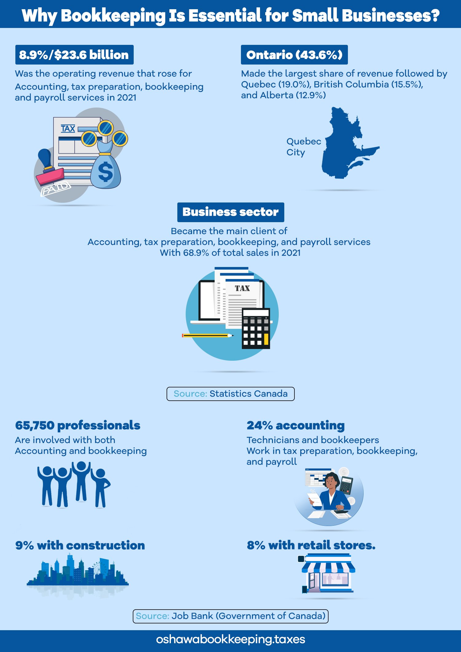Why Do You Need a Bookkeeper for a Small Business?